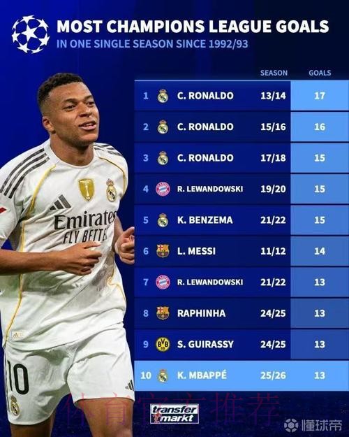 本赛季欧冠射门次数榜:姆巴佩32次居首 本赛季欧冠射门次数榜:姆巴佩32次居首